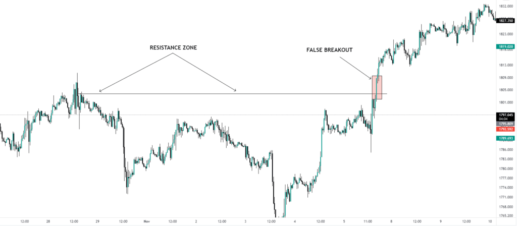 False breakout fundednext