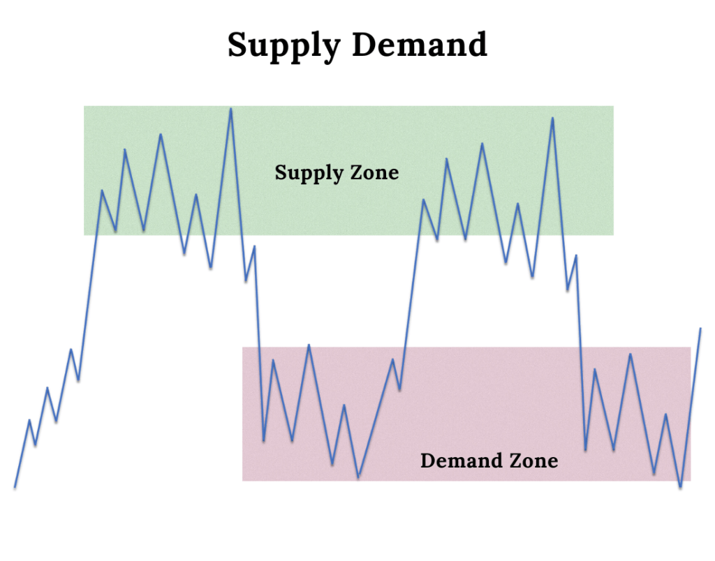 Supply Demand