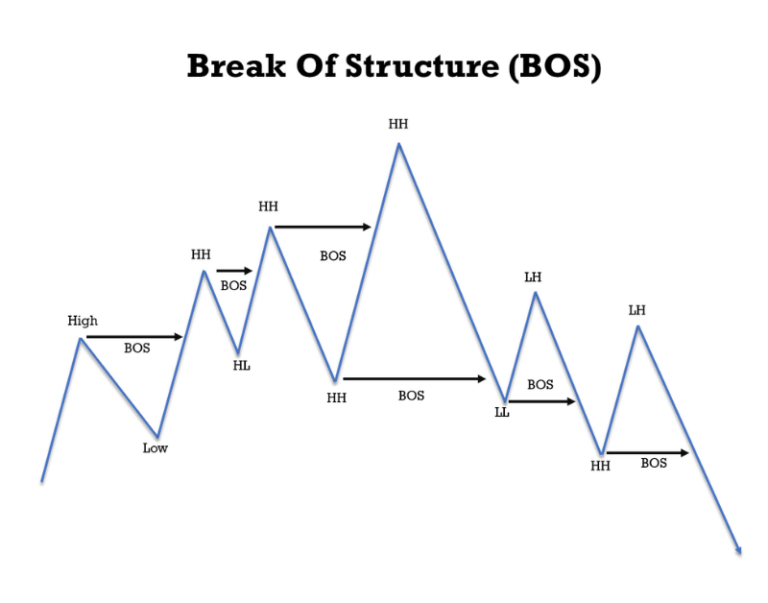 smart money concept vs price action