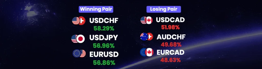 Winning & losing pairs (july 1 - july 7)