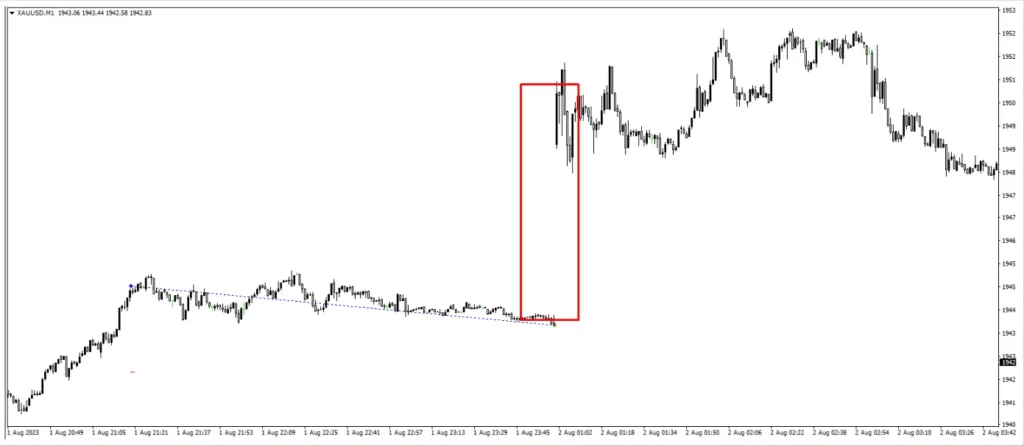 A gap occurs when the market opens for particular symbol