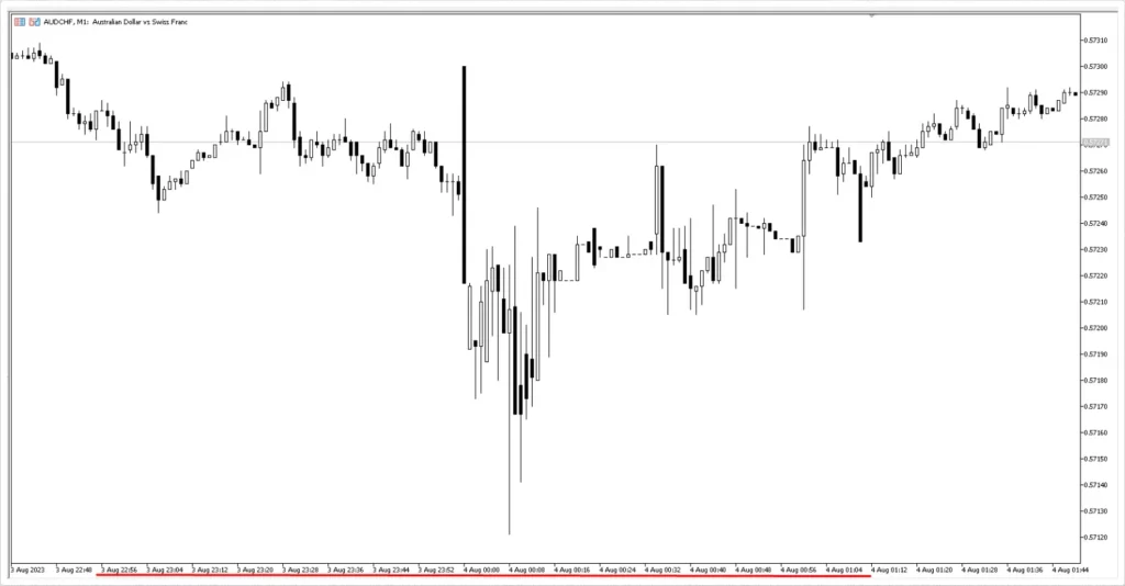 Low liquid AUDCHF market at market opening