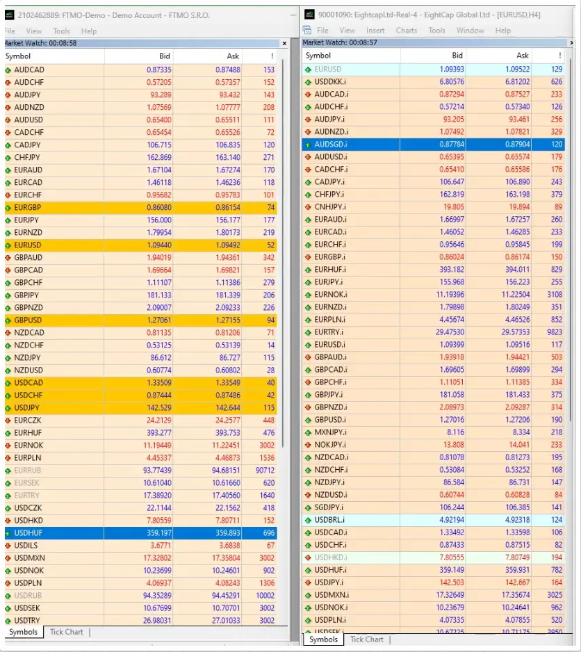 Spreads of FTMO, EightCap