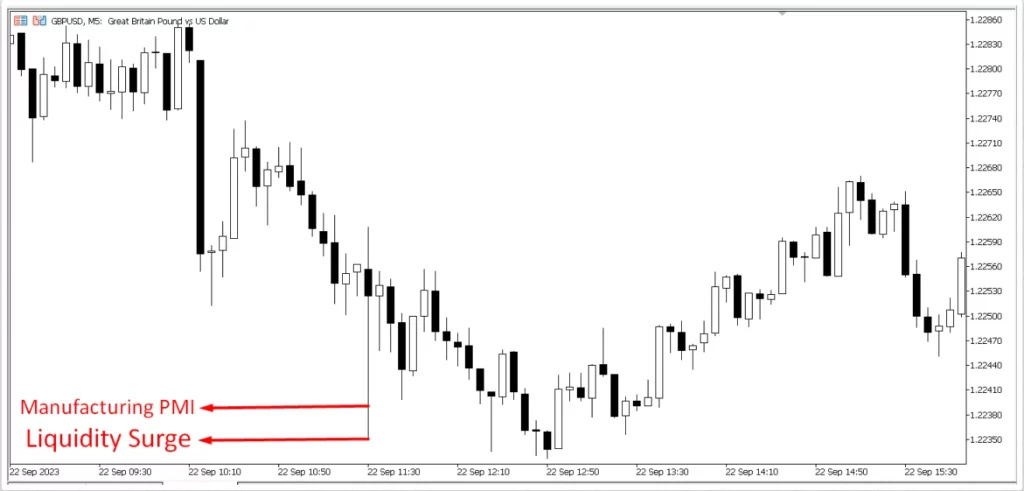 Manufacturing PMI - Liquidity Surge