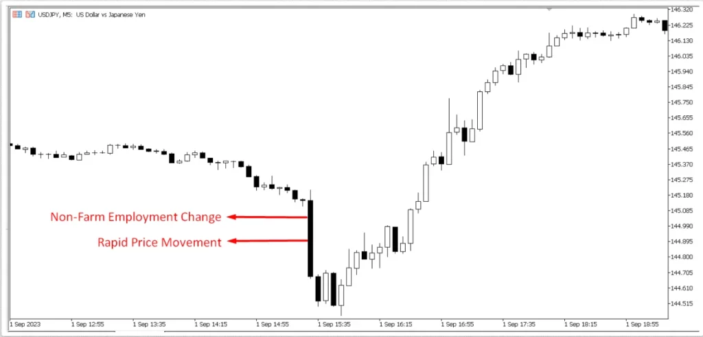 Rapid Price Movements