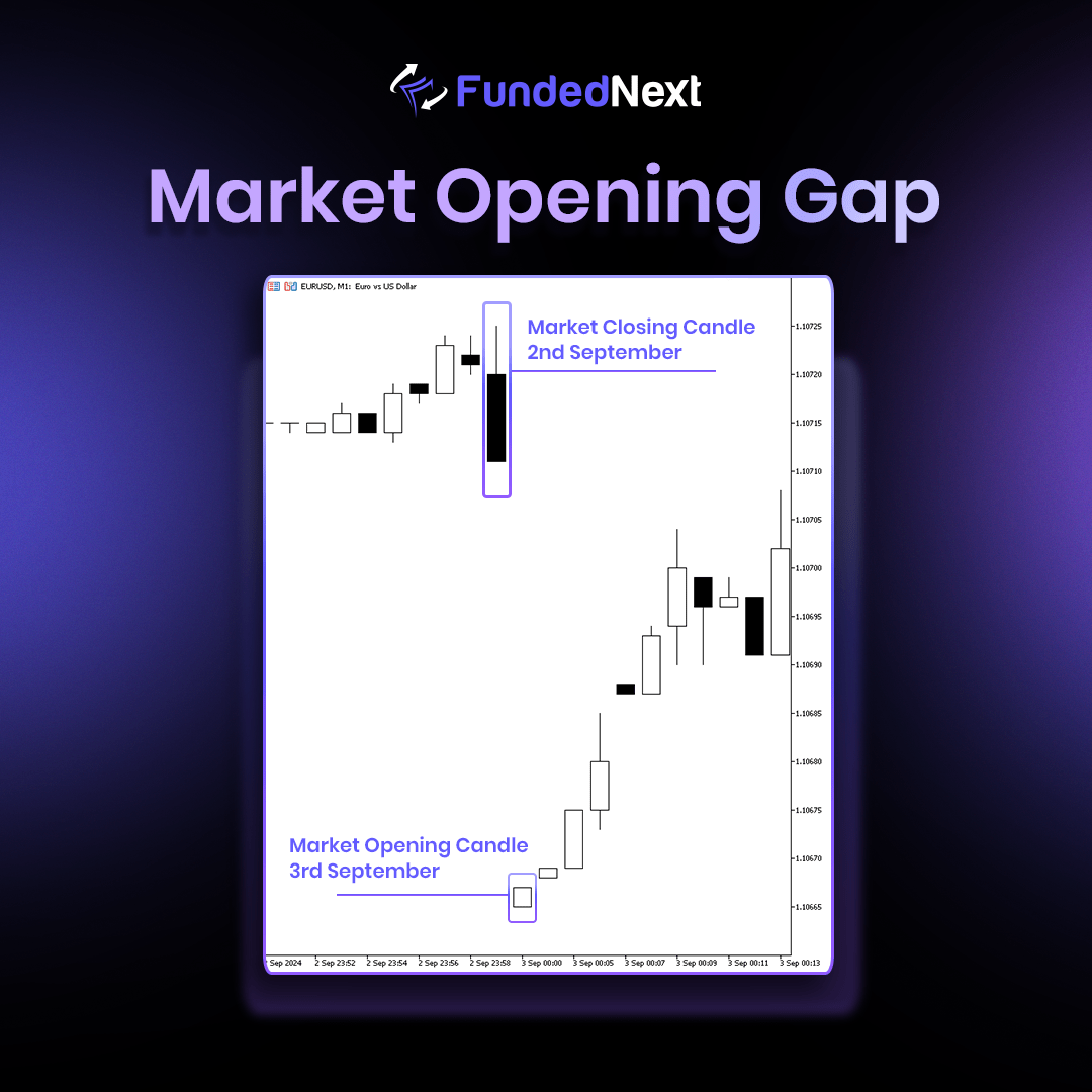 Market Opening Gap