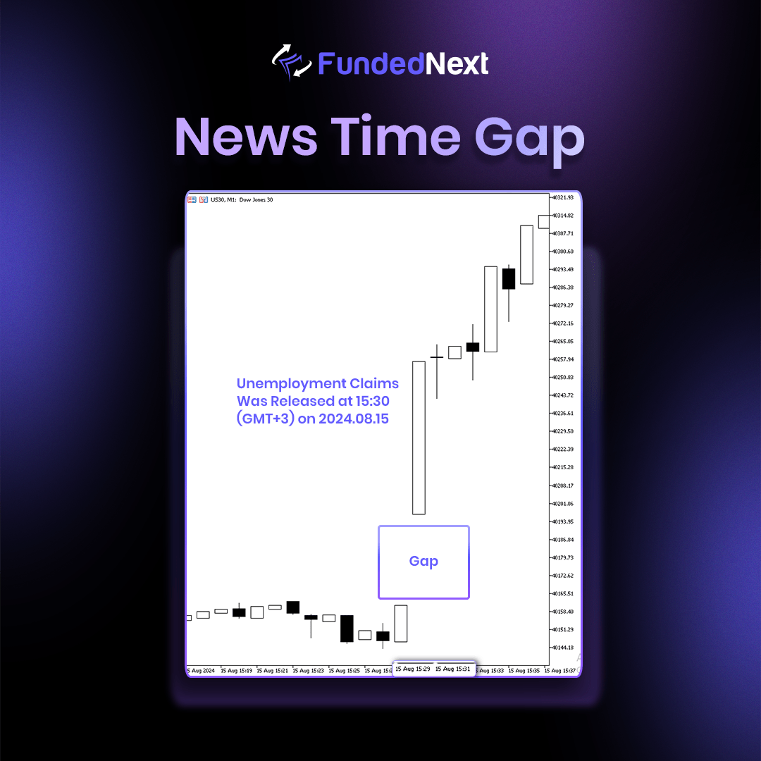 News Time Gap