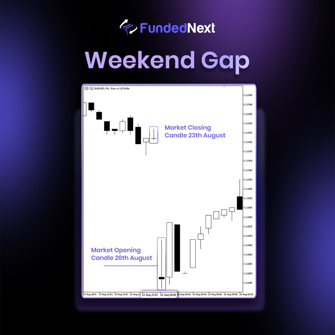 Weekend Gap