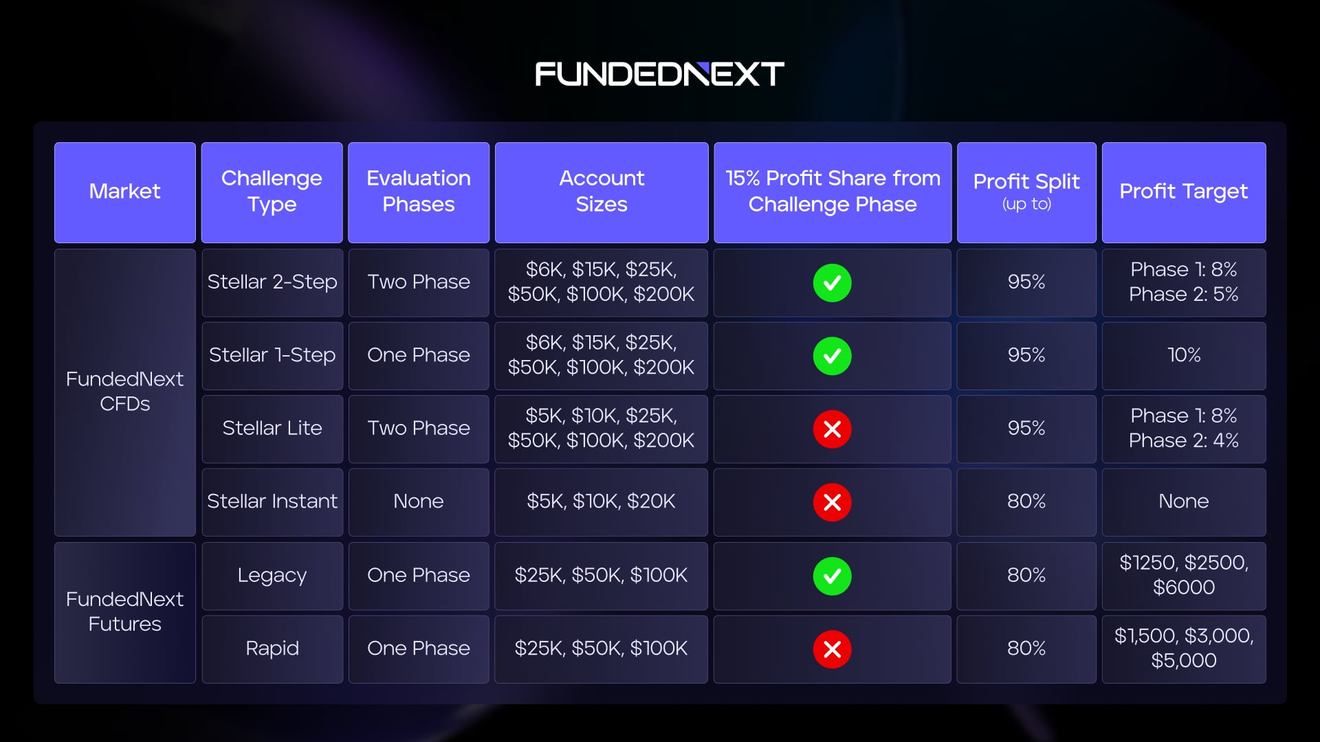 Visual guide table helping traders pick the right model for FundedNext CFDs and Futures challenge types.