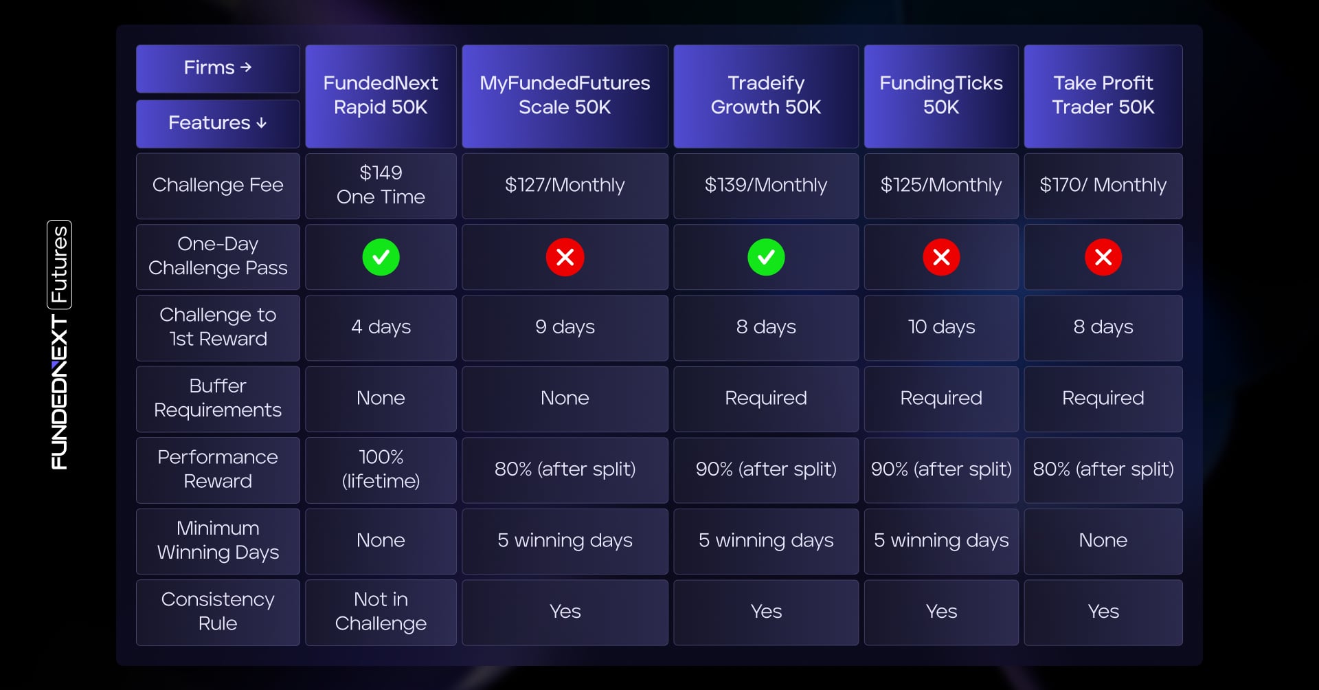 Quick reference table comparing the top futures prop firms, highlighting their main features and offerings.