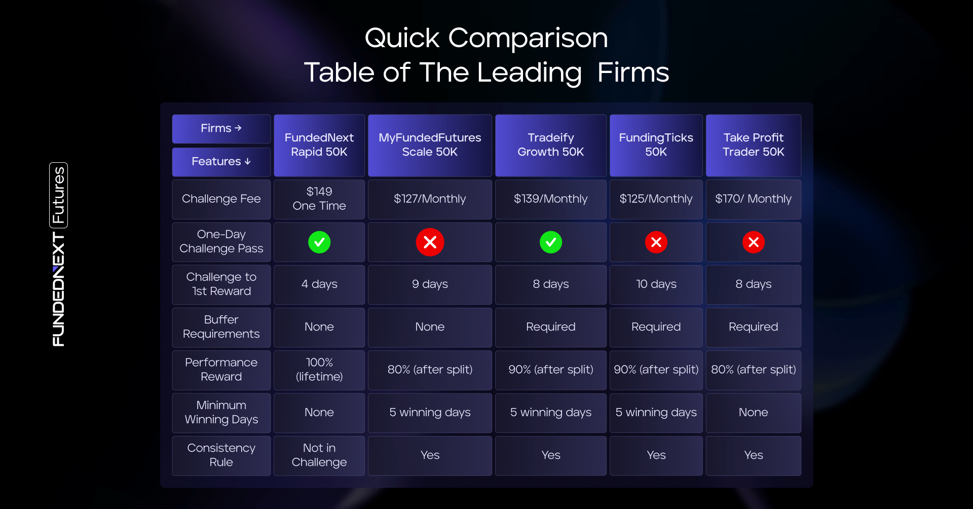 Quick reference table comparing the top futures prop firms, highlighting their main features and offerings.