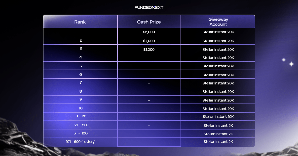 Visual concept of earning fundednext competition prizes