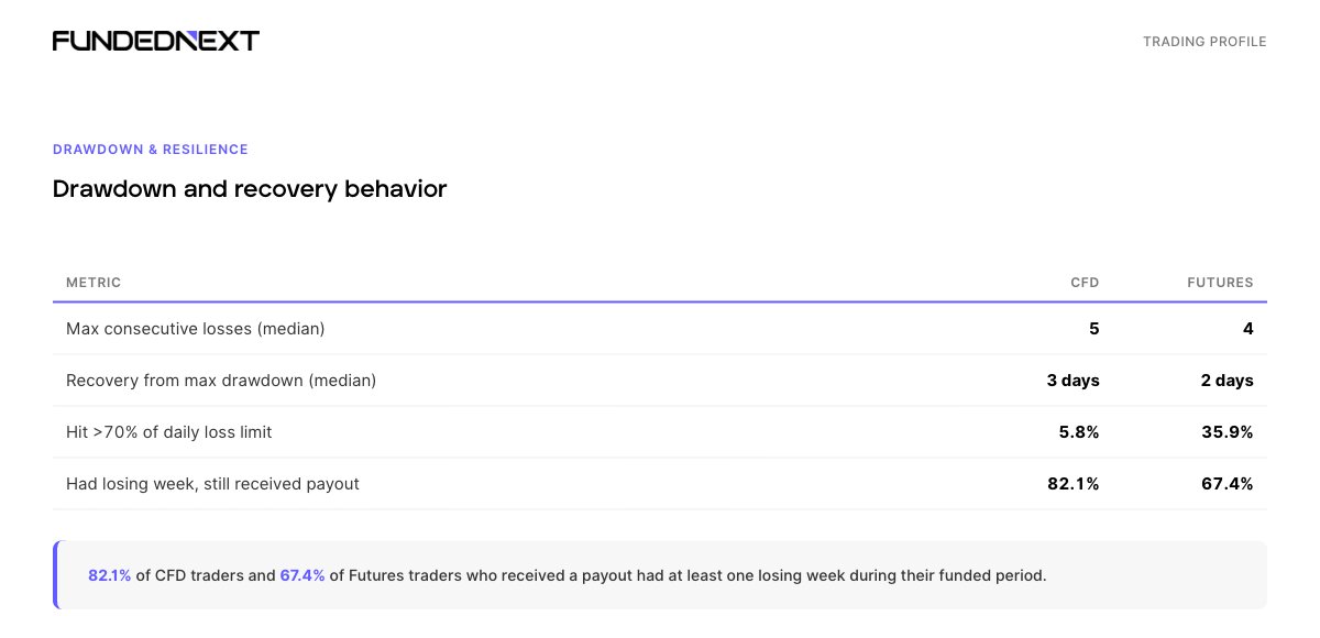 Drawdown and Recovery