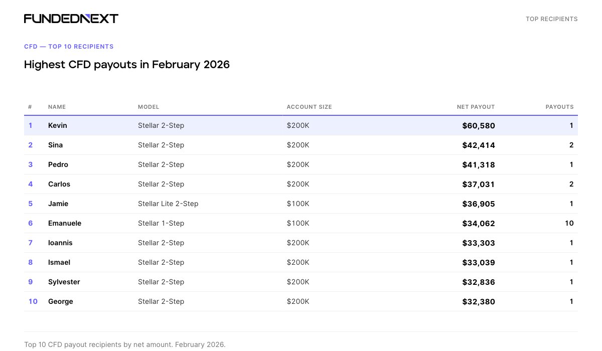 Highest CFDs Payouts in February
