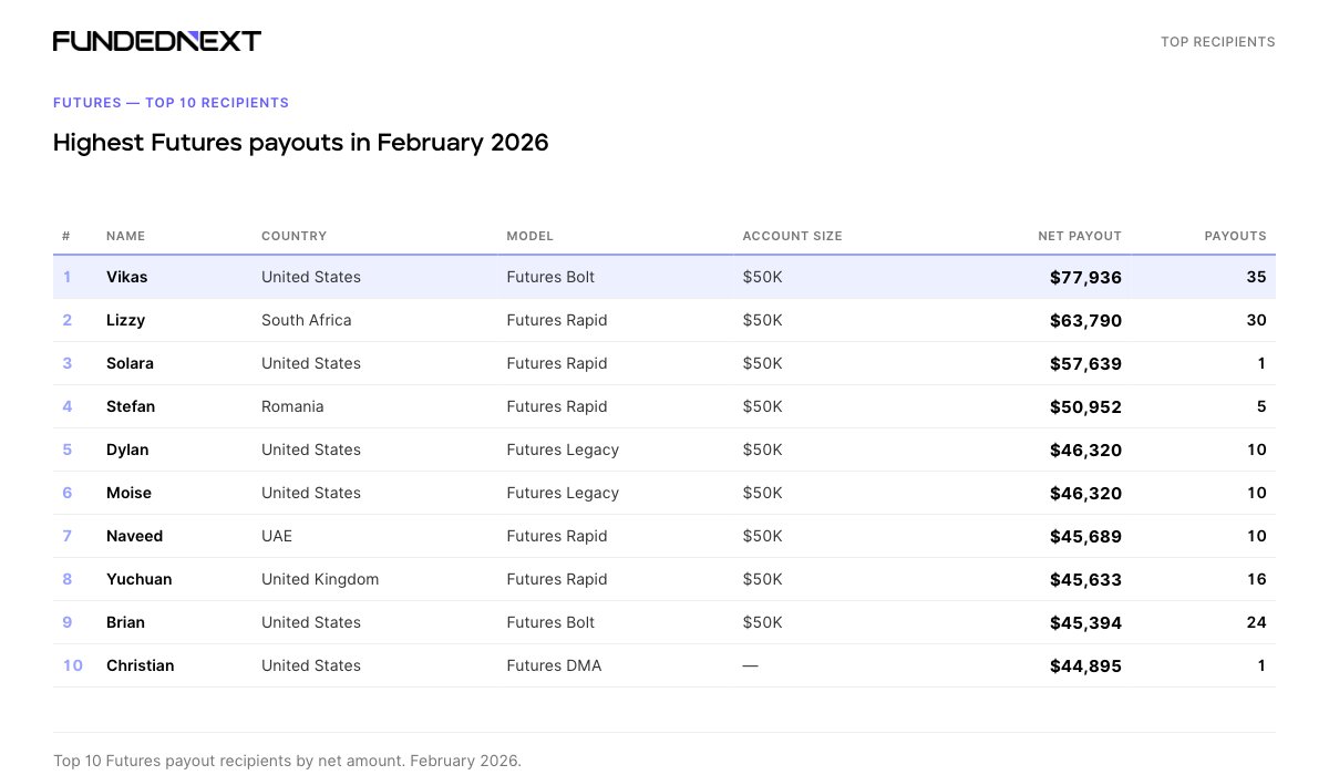 Highest Futures Payouts in February