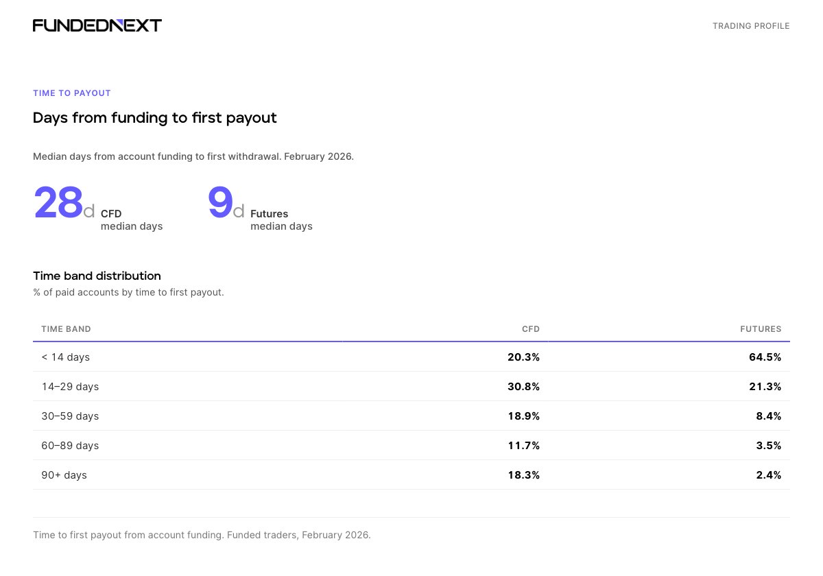 Time to First Payout