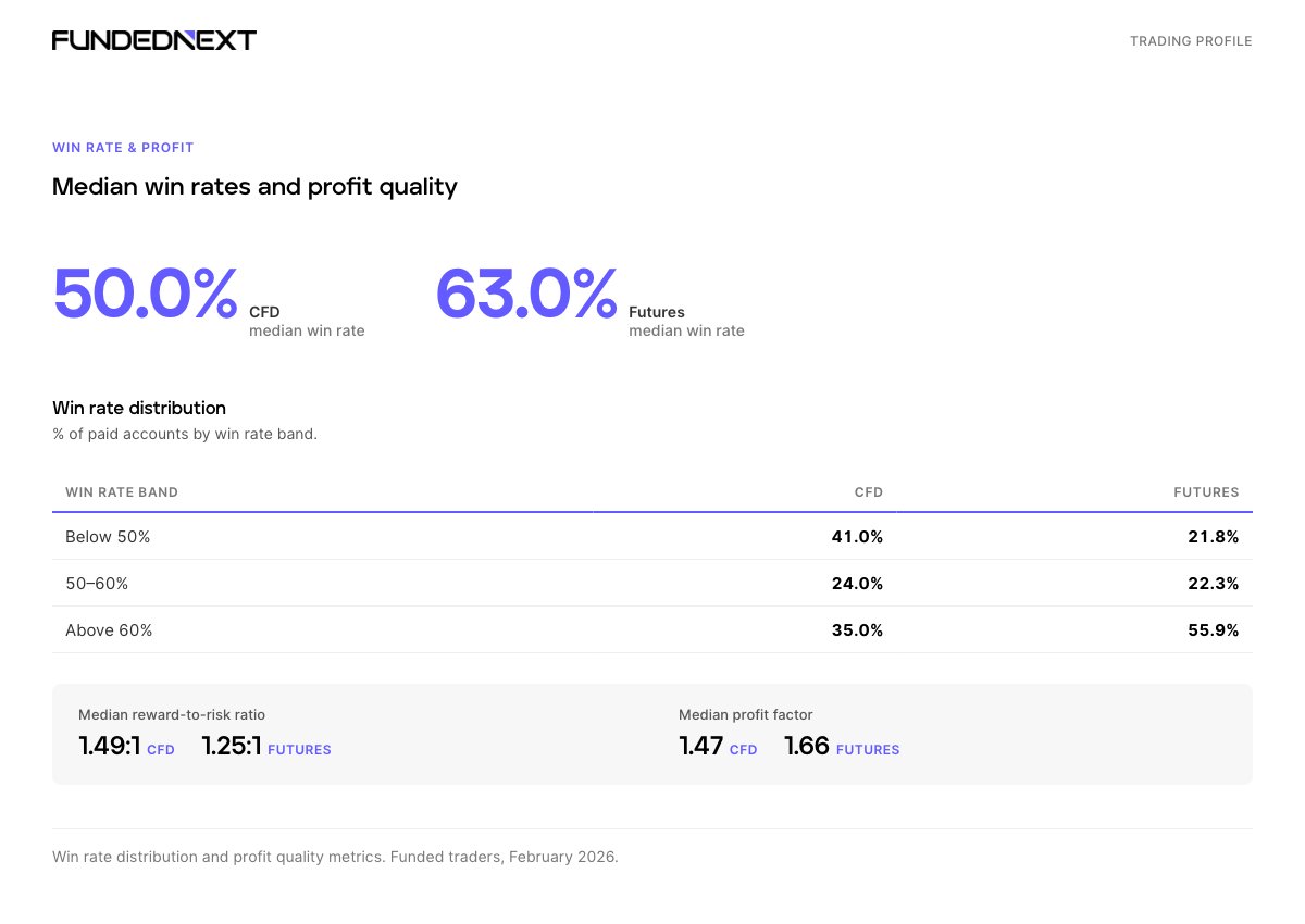 Win Rates and Profit Quality