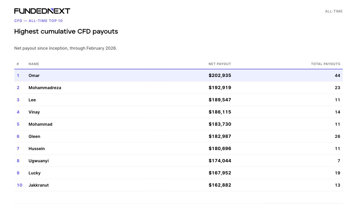 highest cumulative CFDs payouts