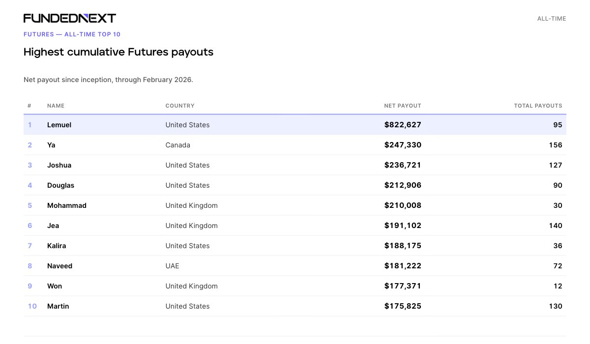 highest cumulative Futures payouts