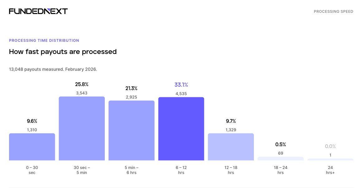 FundedNext payouts processing time distribution