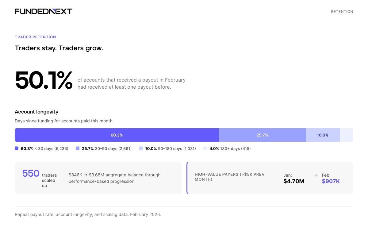 Trader level payout frequency