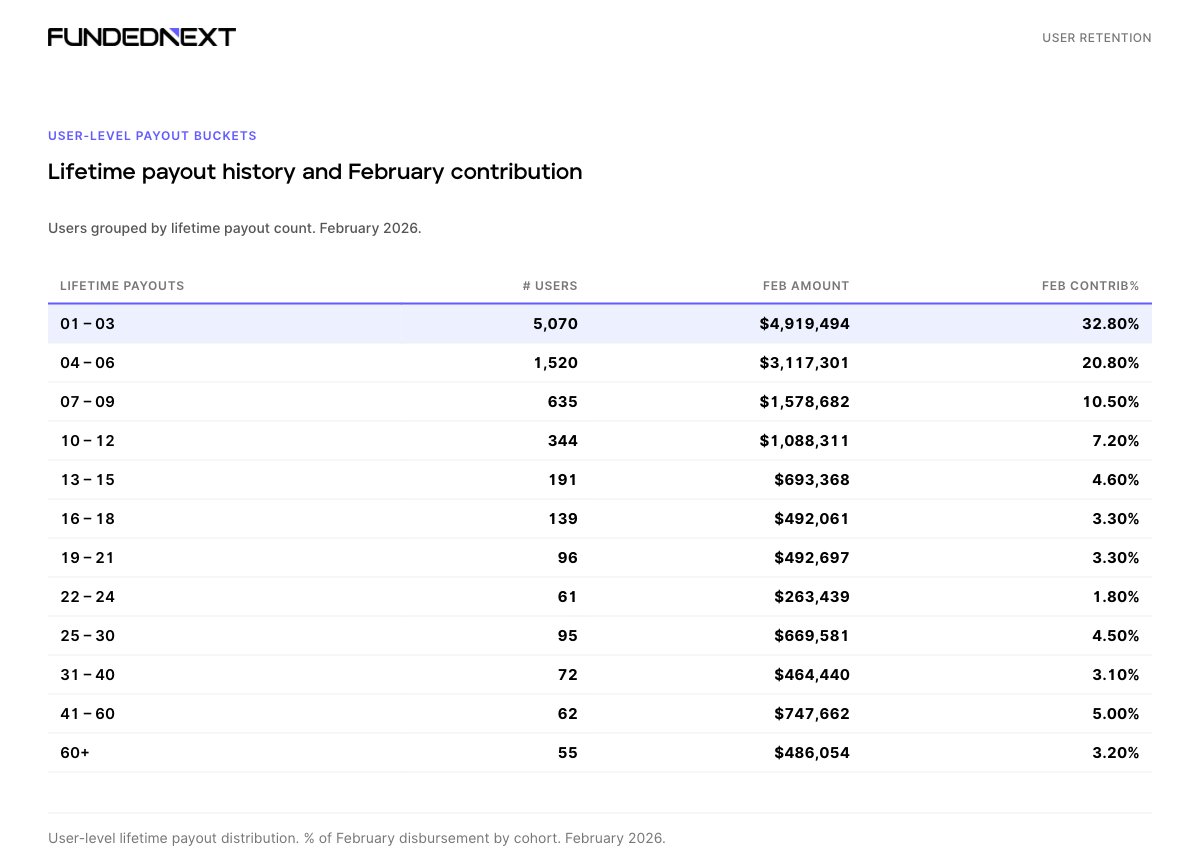 User level payout buckets