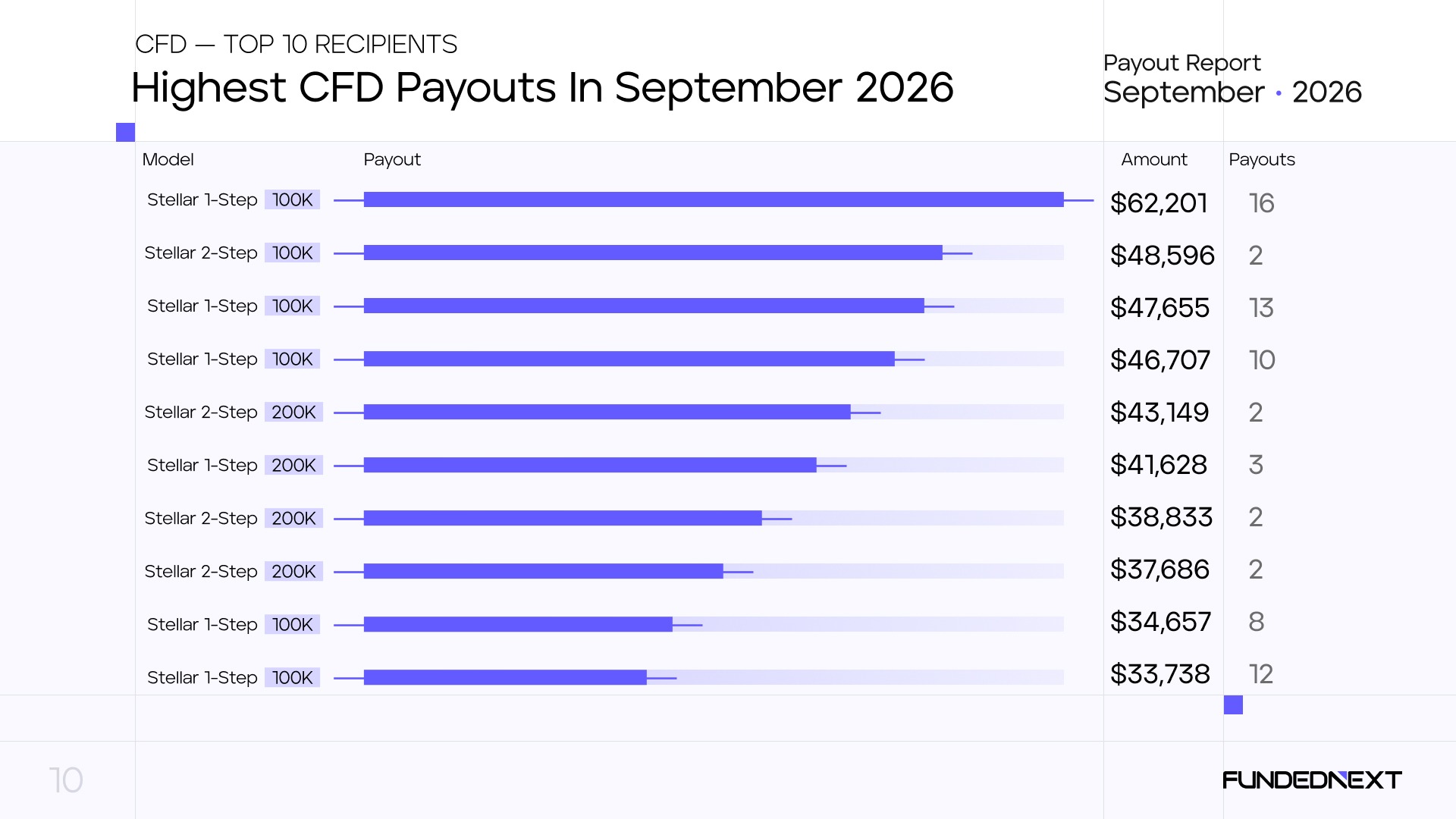 Highest CFD Payouts in September 2026