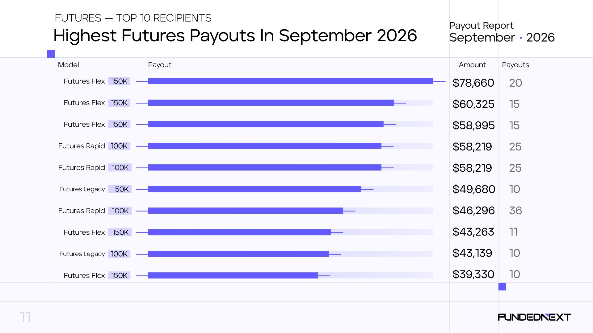 Highest futures payouts september in2026