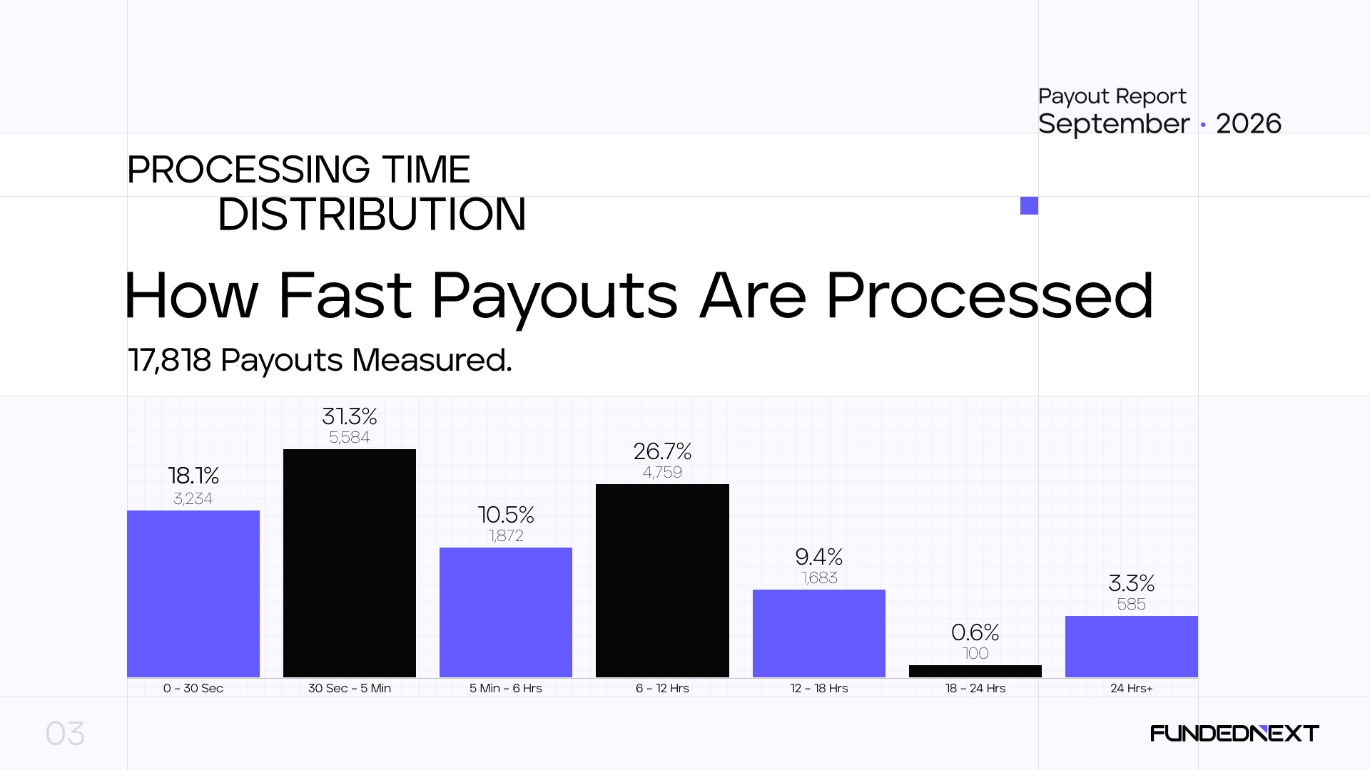 Payout Processing Time Distribution