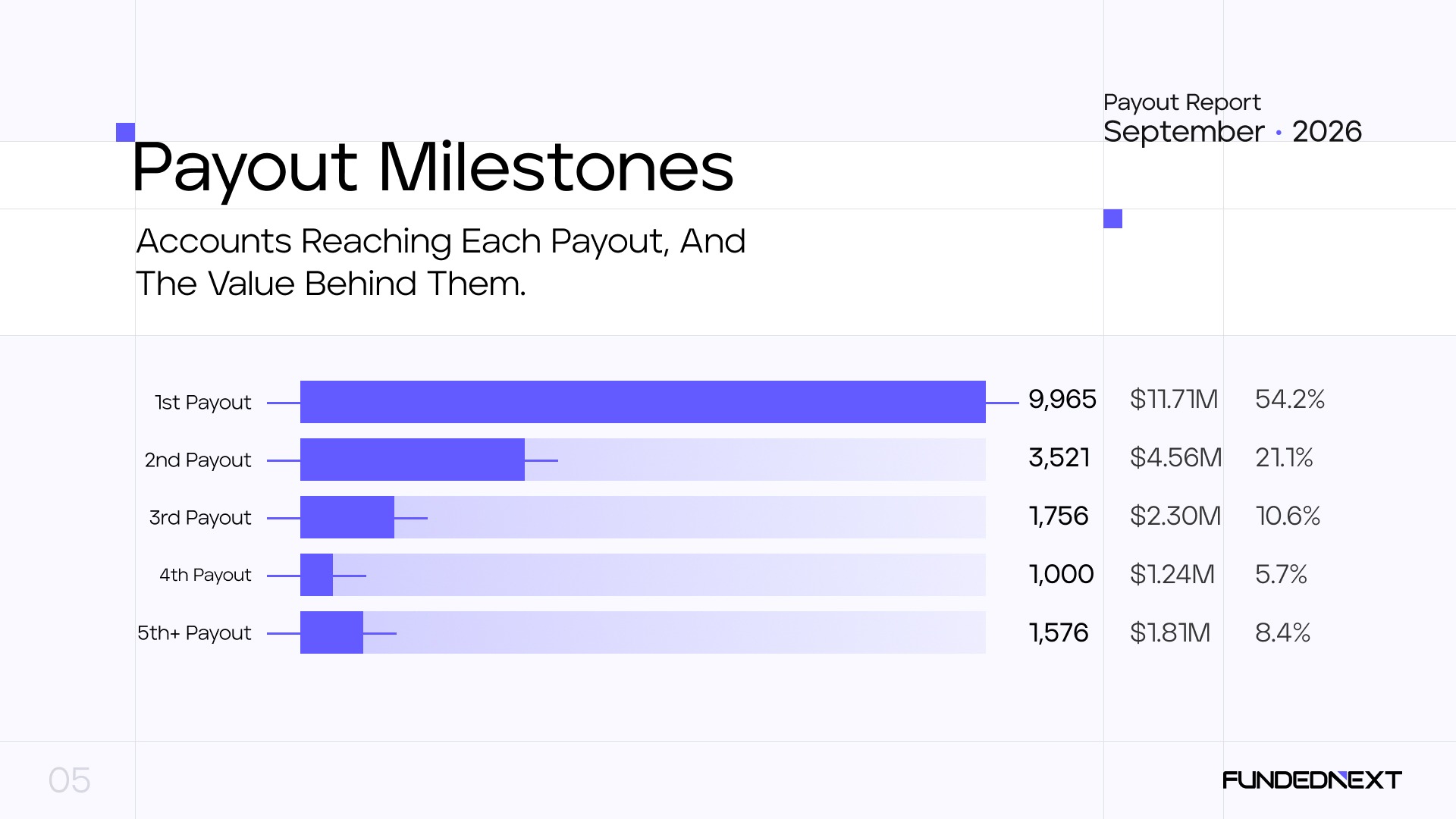 FundedNext Payouts Frequency Accounts