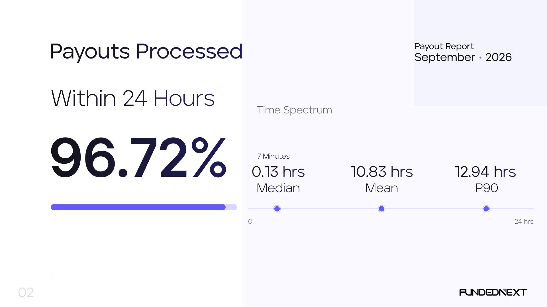 Processing precessed within 24 hrs